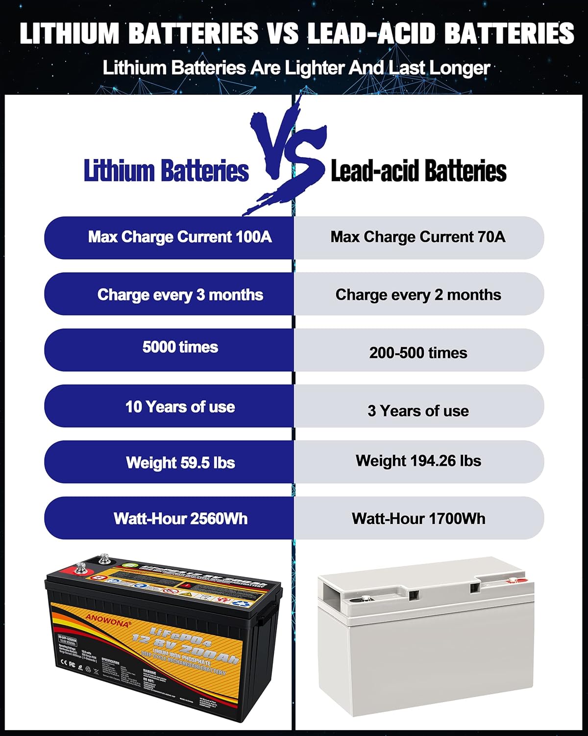 12.8V 200Ah Lithium Iron LiFePO4 Deep Cycle Battery with 100A BMS J42866
